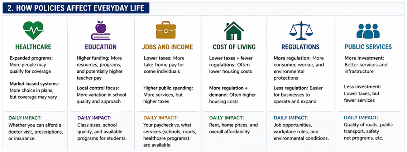 A conceptual graphic split between a medical clipboard and a tax document, illustrating how policies affect everyday life for citizens.